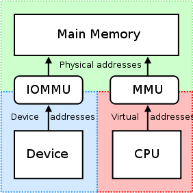 IOMMU