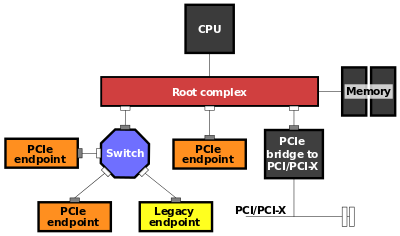 PCI Express